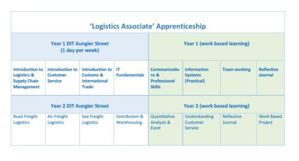 Module Content of the Logistics Associate Apprenticeship